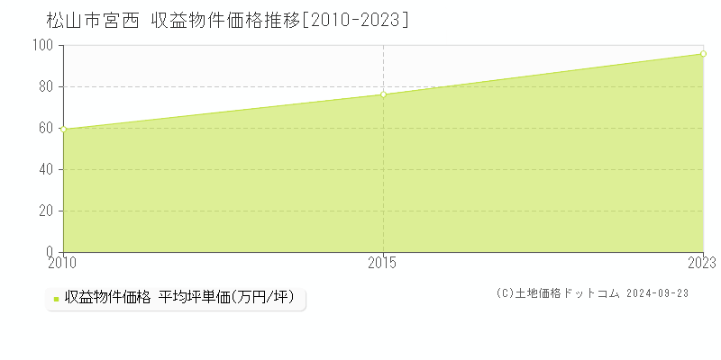 宮西(松山市)の収益物件価格推移グラフ(坪単価)[2010-2023年]