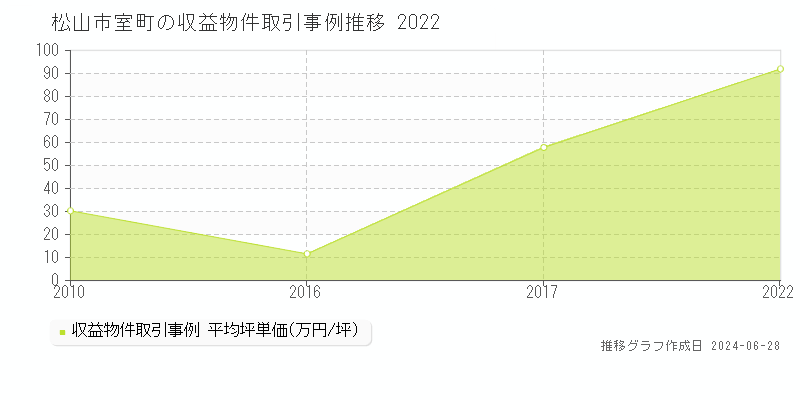 松山市室町の収益物件取引事例推移グラフ 