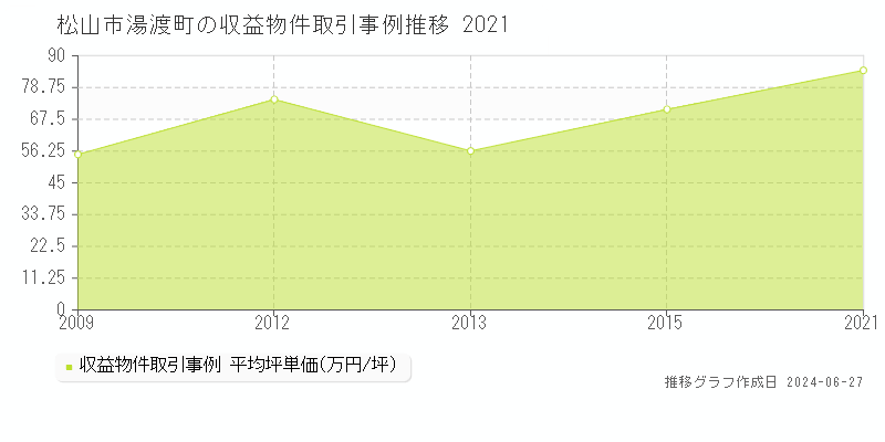 松山市湯渡町の収益物件取引事例推移グラフ 
