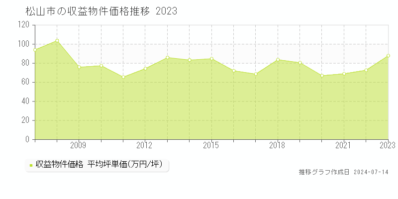 松山市全域の収益物件取引事例推移グラフ 