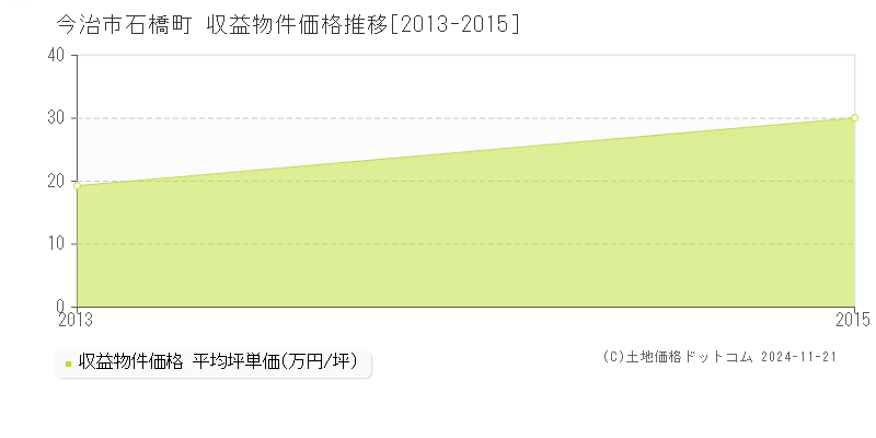 石橋町(今治市)の収益物件価格推移グラフ(坪単価)[2013-2015年]