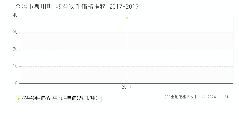 泉川町(今治市)の収益物件価格推移グラフ(坪単価)[2017-2017年]