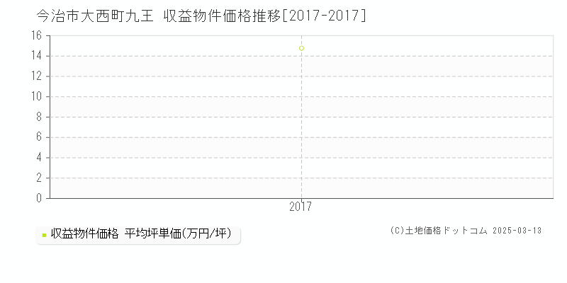 大西町九王(今治市)の収益物件価格推移グラフ(坪単価)[2017-2017年]