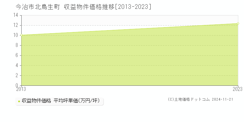 北鳥生町(今治市)の収益物件価格推移グラフ(坪単価)[2013-2023年]