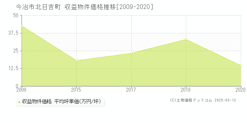 北日吉町(今治市)の収益物件価格推移グラフ(坪単価)[2009-2020年]