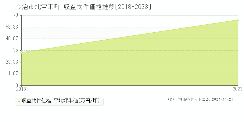 北宝来町(今治市)の収益物件価格推移グラフ(坪単価)[2018-2023年]