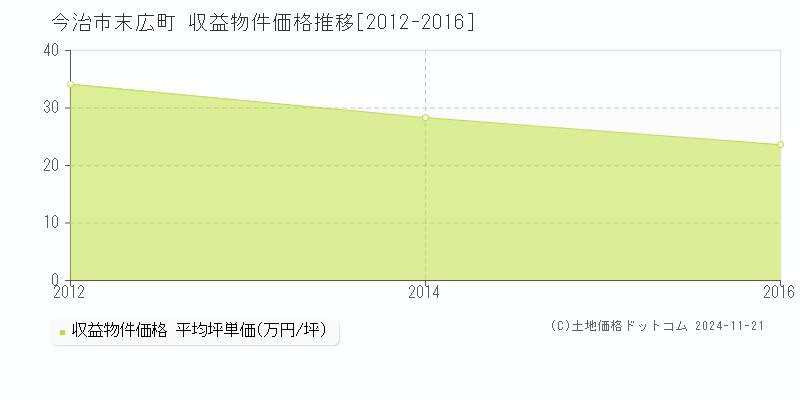 末広町(今治市)の収益物件価格推移グラフ(坪単価)[2012-2016年]