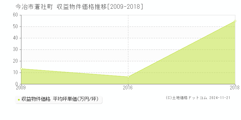 蒼社町(今治市)の収益物件価格推移グラフ(坪単価)[2009-2018年]