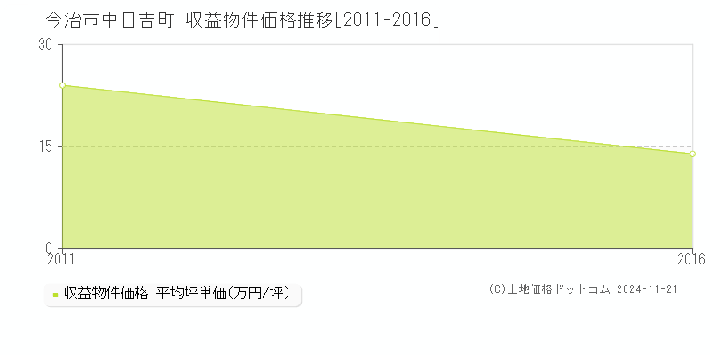 中日吉町(今治市)の収益物件価格推移グラフ(坪単価)[2011-2016年]