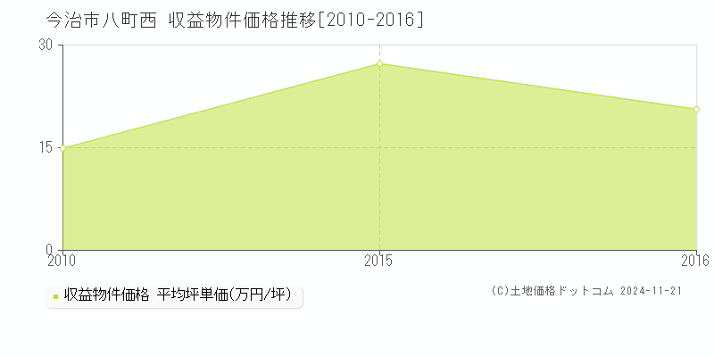 八町西(今治市)の収益物件価格推移グラフ(坪単価)[2010-2016年]