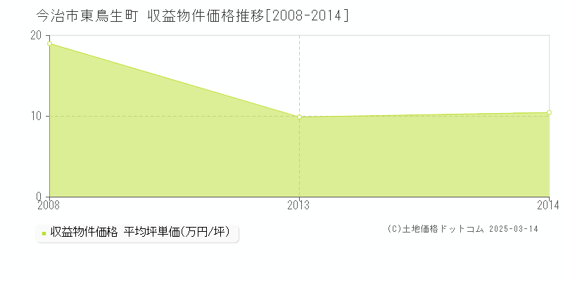 東鳥生町(今治市)の収益物件価格推移グラフ(坪単価)[2008-2014年]