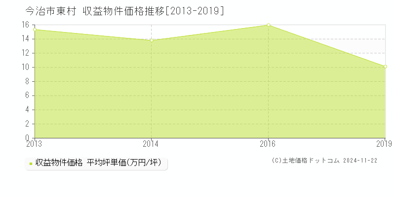 東村(今治市)の収益物件価格推移グラフ(坪単価)[2013-2019年]