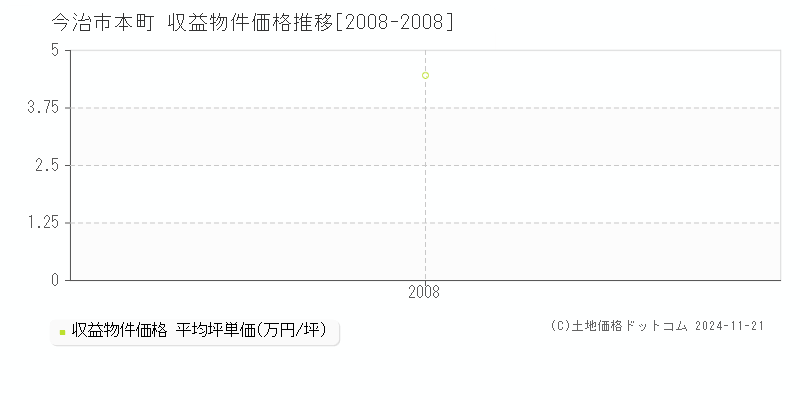 本町(今治市)の収益物件価格推移グラフ(坪単価)[2008-2008年]