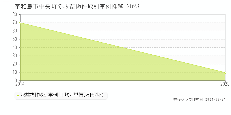 宇和島市中央町の収益物件取引事例推移グラフ 