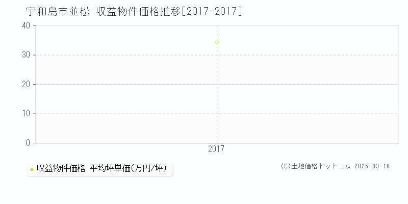 並松(宇和島市)の収益物件価格推移グラフ(坪単価)[2017-2017年]