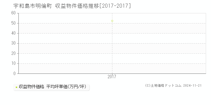 明倫町(宇和島市)の収益物件価格推移グラフ(坪単価)[2017-2017年]