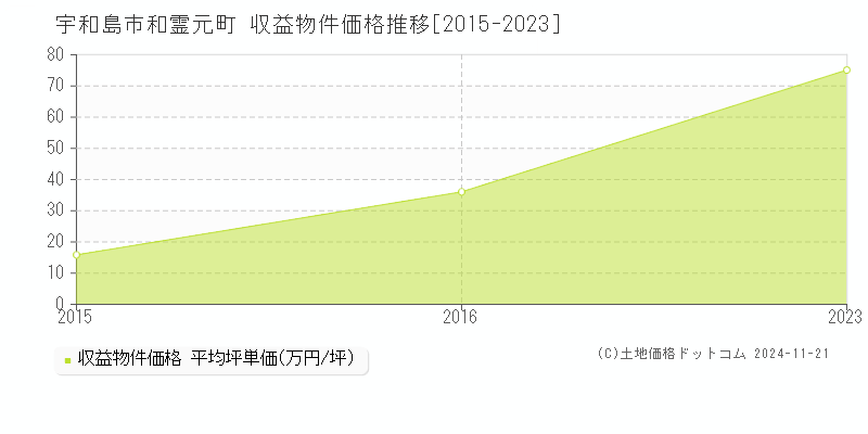 和霊元町(宇和島市)の収益物件価格推移グラフ(坪単価)[2015-2023年]