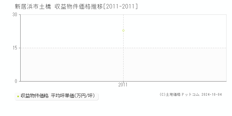 土橋(新居浜市)の収益物件価格推移グラフ(坪単価)[2011-2011年]