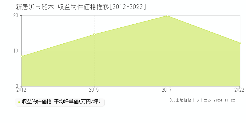 船木(新居浜市)の収益物件価格推移グラフ(坪単価)[2012-2022年]