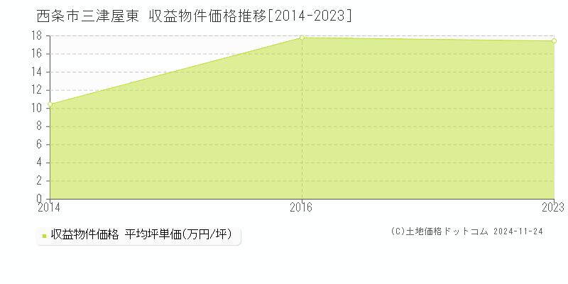 三津屋東(西条市)の収益物件価格推移グラフ(坪単価)[2014-2023年]