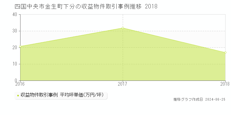 四国中央市金生町下分の収益物件取引事例推移グラフ 