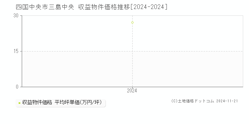 三島中央(四国中央市)の収益物件価格推移グラフ(坪単価)[2024-2024年]