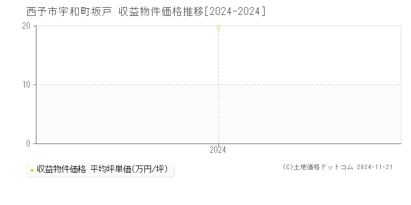 宇和町坂戸(西予市)の収益物件価格推移グラフ(坪単価)[2024-2024年]