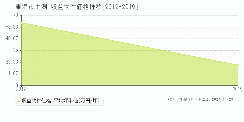 牛渕(東温市)の収益物件価格推移グラフ(坪単価)[2012-2019年]