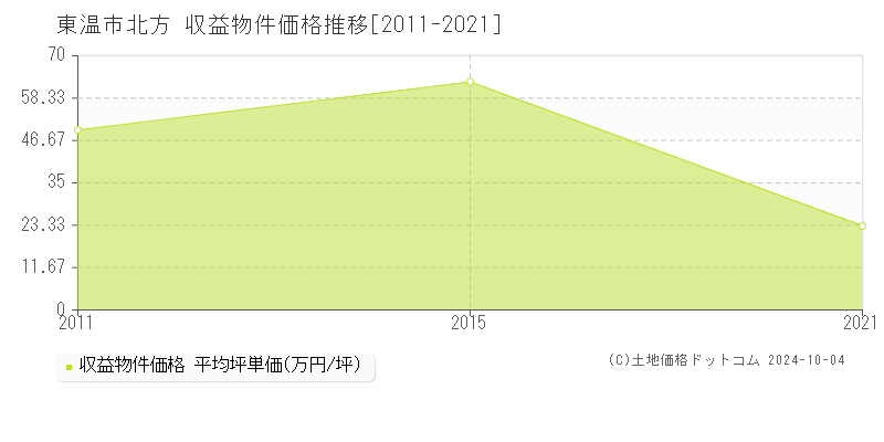 北方(東温市)の収益物件価格推移グラフ(坪単価)[2011-2021年]