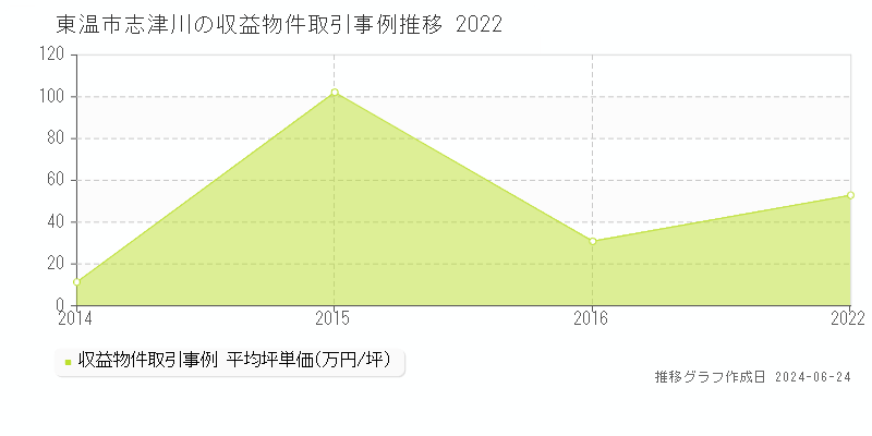 東温市志津川の収益物件取引事例推移グラフ 