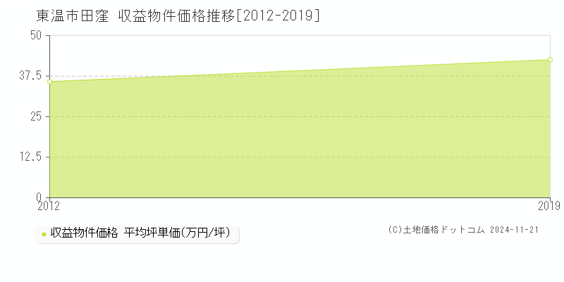 田窪(東温市)の収益物件価格推移グラフ(坪単価)[2012-2019年]