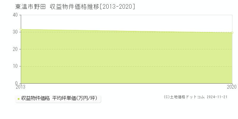 野田(東温市)の収益物件価格推移グラフ(坪単価)[2013-2020年]