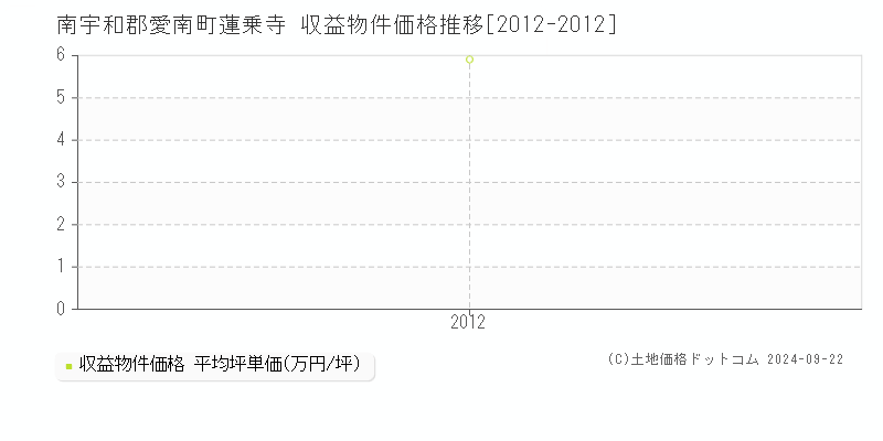 蓮乗寺(南宇和郡愛南町)の収益物件価格推移グラフ(坪単価)[2012-2012年]