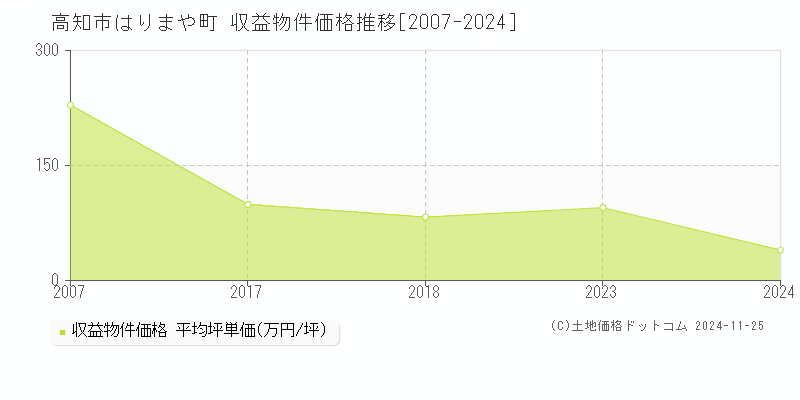 はりまや町(高知市)の収益物件価格推移グラフ(坪単価)[2007-2024年]