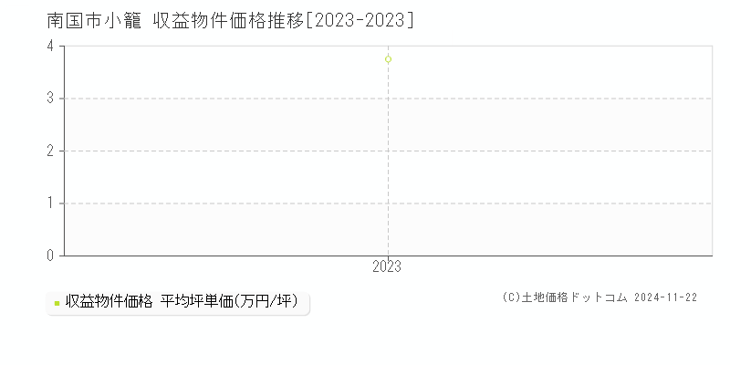 小籠(南国市)の収益物件価格推移グラフ(坪単価)[2023-2023年]