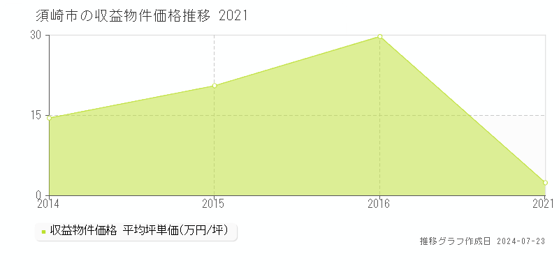 須崎市の収益物件取引事例推移グラフ 