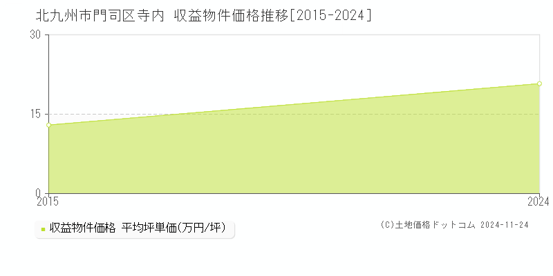 寺内(北九州市門司区)の収益物件価格推移グラフ(坪単価)[2015-2024年]