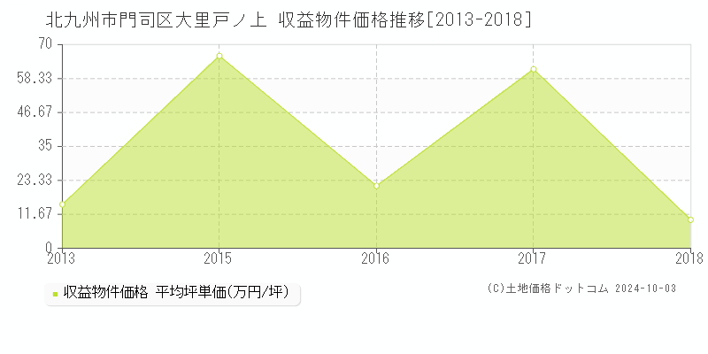 大里戸ノ上(北九州市門司区)の収益物件価格推移グラフ(坪単価)[2013-2018年]