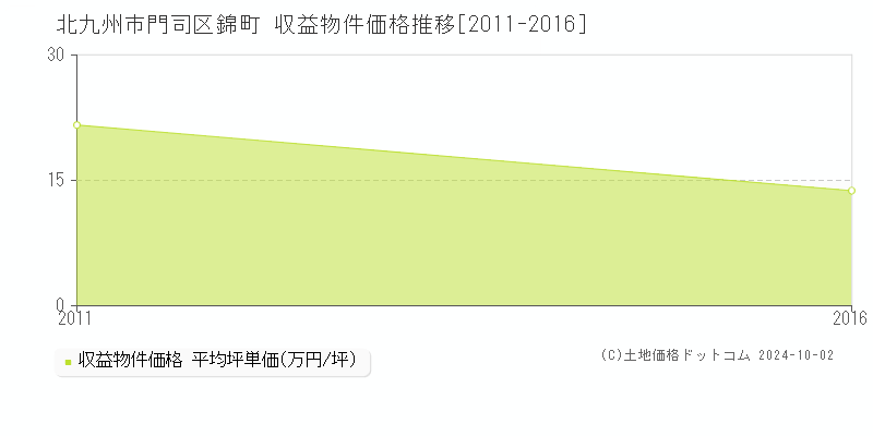 錦町(北九州市門司区)の収益物件価格推移グラフ(坪単価)[2011-2016年]