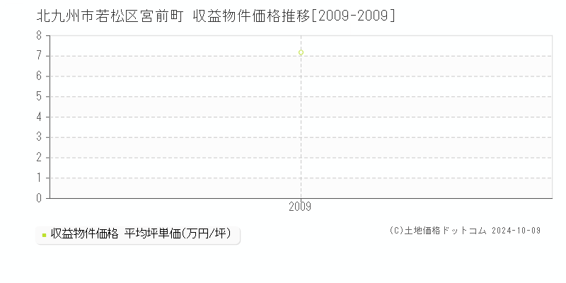 宮前町(北九州市若松区)の収益物件価格推移グラフ(坪単価)[2009-2009年]