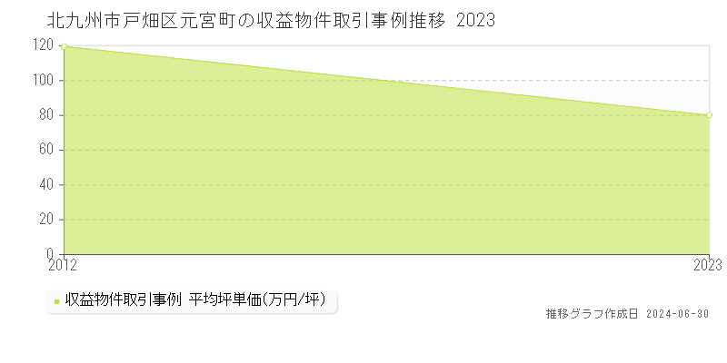 北九州市戸畑区元宮町の収益物件取引事例推移グラフ 