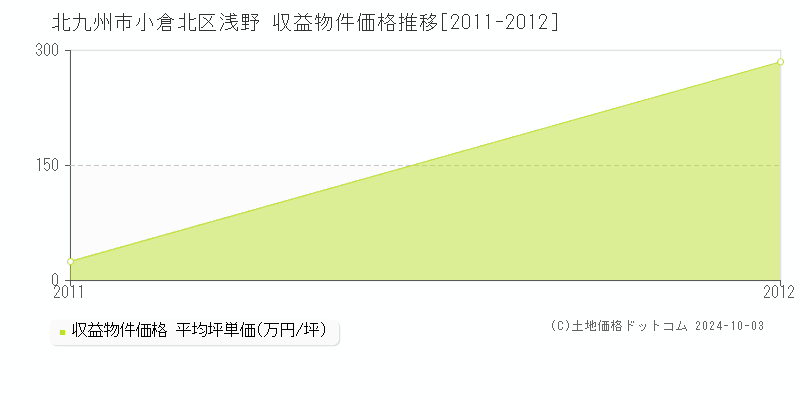 浅野(北九州市小倉北区)の収益物件価格推移グラフ(坪単価)[2011-2012年]