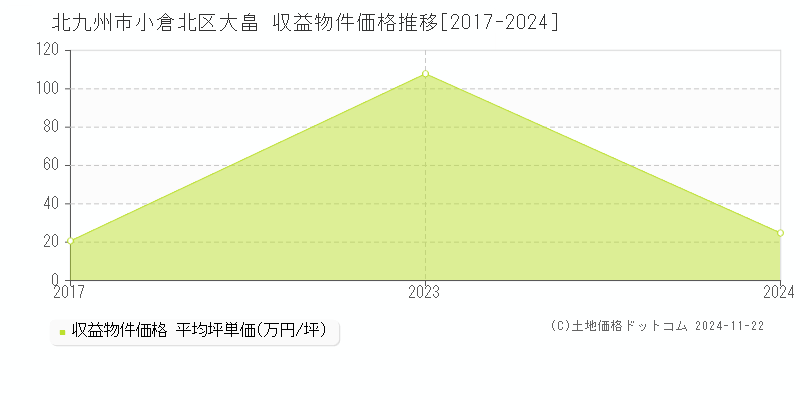 大畠(北九州市小倉北区)の収益物件価格推移グラフ(坪単価)[2017-2024年]