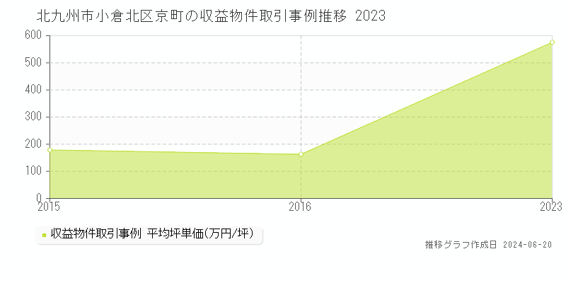 北九州市小倉北区京町の収益物件取引事例推移グラフ 