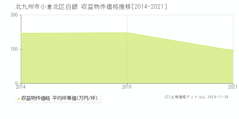 白銀(北九州市小倉北区)の収益物件価格推移グラフ(坪単価)[2014-2021年]