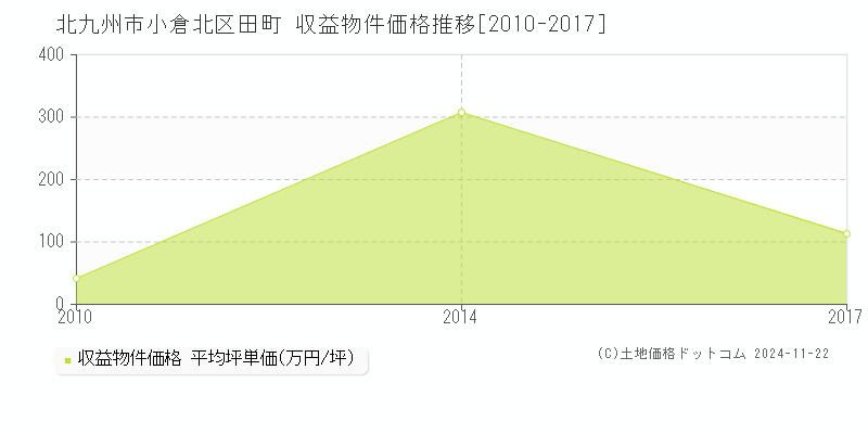 田町(北九州市小倉北区)の収益物件価格推移グラフ(坪単価)[2010-2017年]