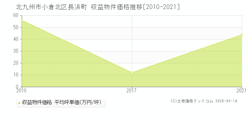 長浜町(北九州市小倉北区)の収益物件価格推移グラフ(坪単価)[2010-2021年]