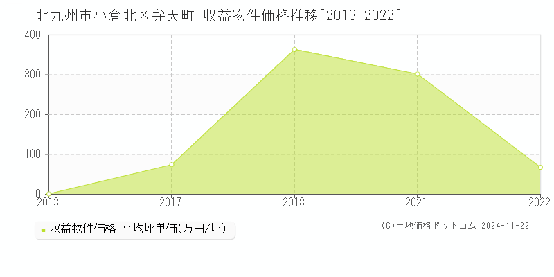 弁天町(北九州市小倉北区)の収益物件価格推移グラフ(坪単価)[2013-2022年]