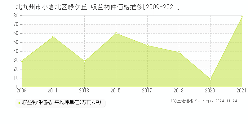 緑ケ丘(北九州市小倉北区)の収益物件価格推移グラフ(坪単価)[2009-2021年]