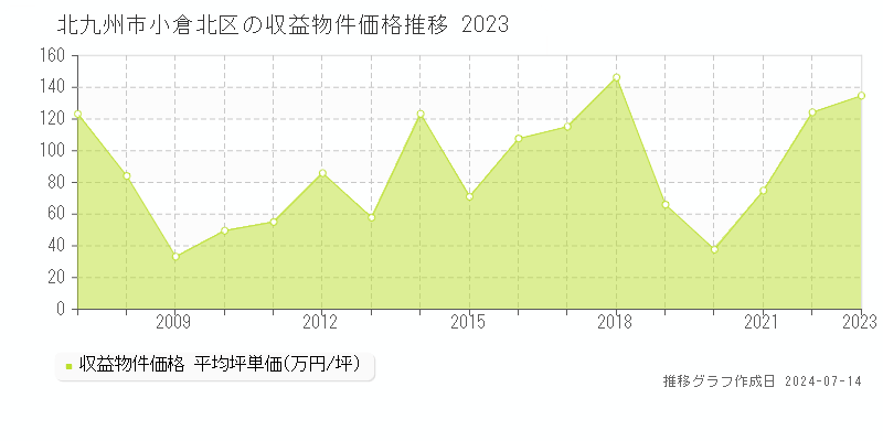 北九州市小倉北区の収益物件取引事例推移グラフ 